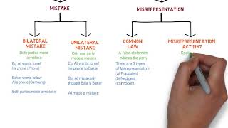 Contract Law  Chapter 6 Vitiating Factors Degree  Year 1 [upl. by Ogdon209]