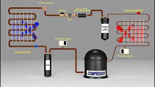 ilustração do ciclo básico de refrigeração [upl. by Akselaw]