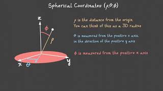 Spherical Coordinates 3D Animation [upl. by Tia]