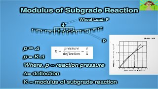 MODULUS OF SUBGRADE REACTION [upl. by Alla]