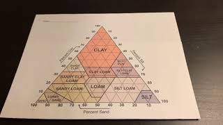 How to use a soil texture triangle [upl. by Akirea]