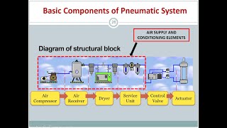 Basic Elements of Pneumatic System [upl. by Piscatelli]