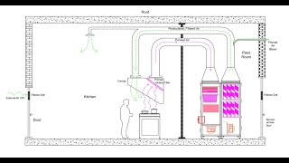 Commercial Kitchen Ventilation amp Recycling [upl. by Arannahs]