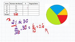 PORCENTAGEM  GRÁFICOS DE SETORES [upl. by Joyann]