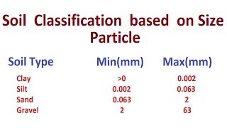 Soil Classification based on Size particle [upl. by Anaj]