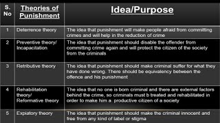 Definition of Theories of Punishment  Law  Criminology [upl. by Nitsed790]