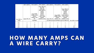 How Many Amps Can a Wire Carry Conductor Ampacity Basics [upl. by Engenia]