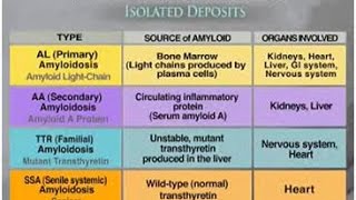 Amyloidosis [upl. by Aubry]