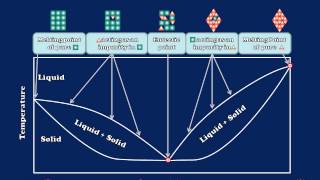 Melting Point Depression Explained [upl. by Irok]