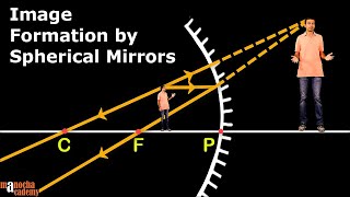 Spherical Mirrors [upl. by Yahsed]