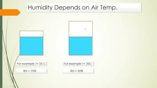 Dew Point Temperature and humidity [upl. by Sebastiano]