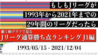 Jリーグ29年間の歴史上 最も多く勝ち点を稼いだチームは？？？総合順位がついに判明【通算勝ち点ランキング J1編】2022年版 Bar chart race [upl. by Aphrodite463]