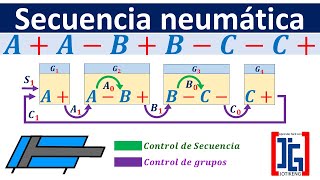 AABBCC Método Cascada  Neumática [upl. by Akapol]