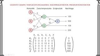 Gozinto Graph Verflechtungsmatrix Nachfragevektor Produktionsvektor Mathago [upl. by Millham511]