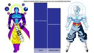 Grand Priest Vs Zeno POWER LEVELS [upl. by Serolod]